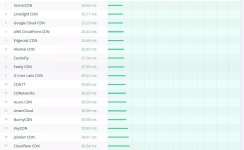 NitroPack CDN